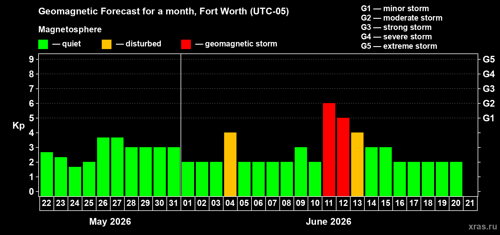 Forecast of the daily maximal value of geomagnetic index&nbsp;Kp for <b>1 month</b> (31 days) <b>from May 22, 2026 to Jun 21, 2026</b>