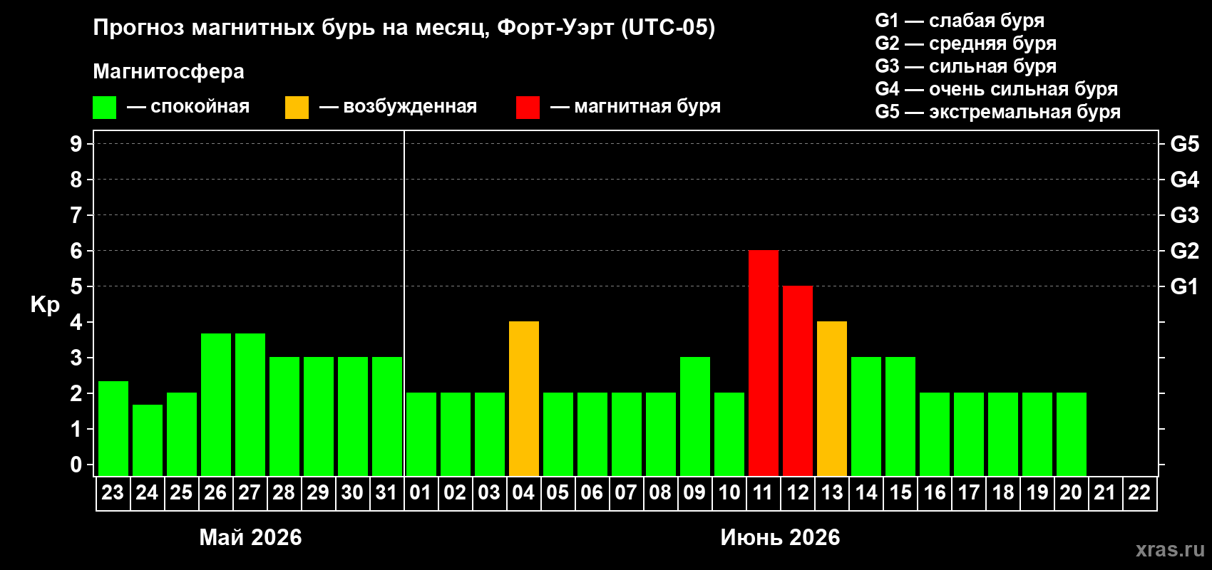 Прогноз максимального суточного геомагнитного индекса Kp на <b>1 месяц</b> (31 день) <b>с 23 мая по 22 июня 2026 г</b>