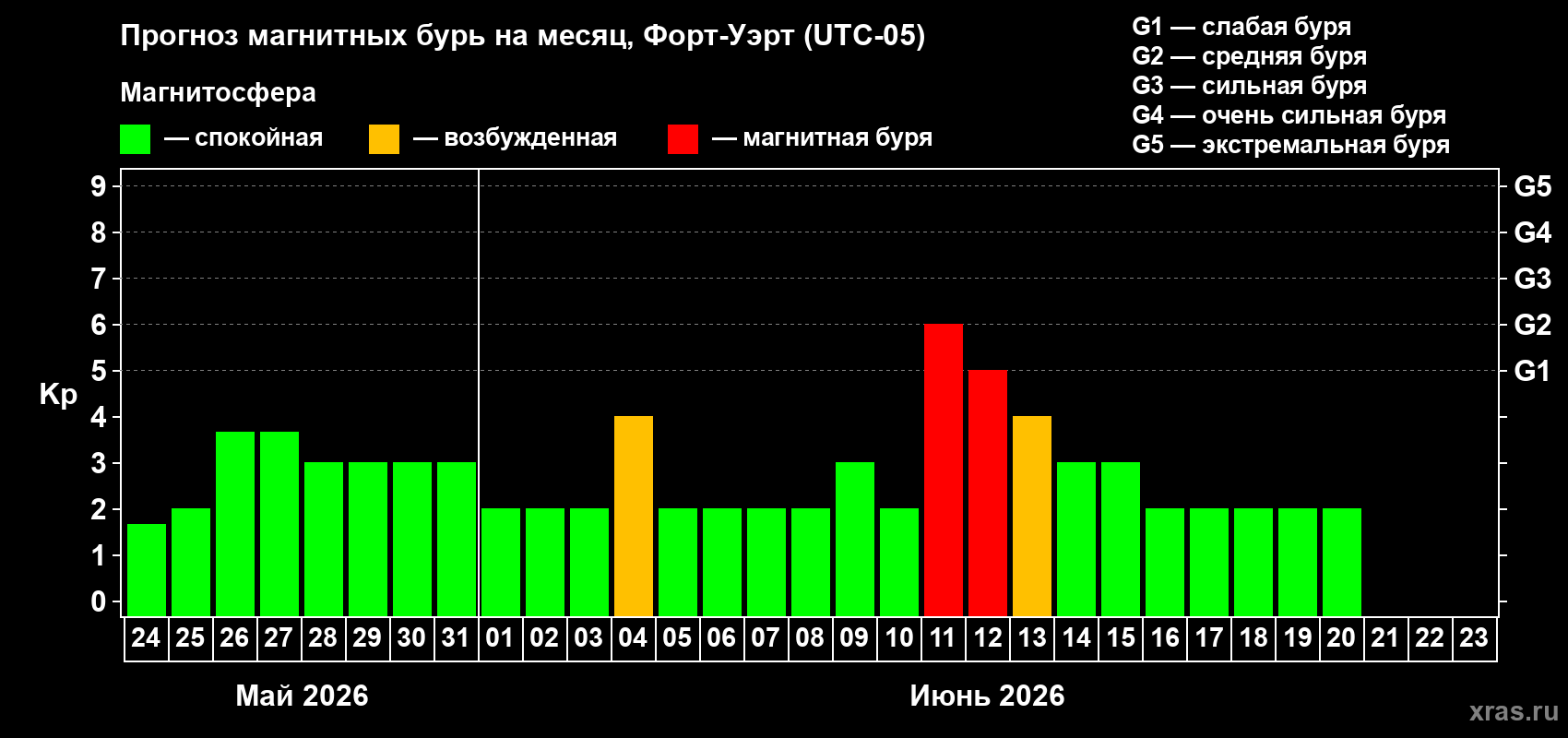 Прогноз максимального суточного геомагнитного индекса Kp на <b>1 месяц</b> (31 день) <b>с 24 мая по 23 июня 2026 г</b>