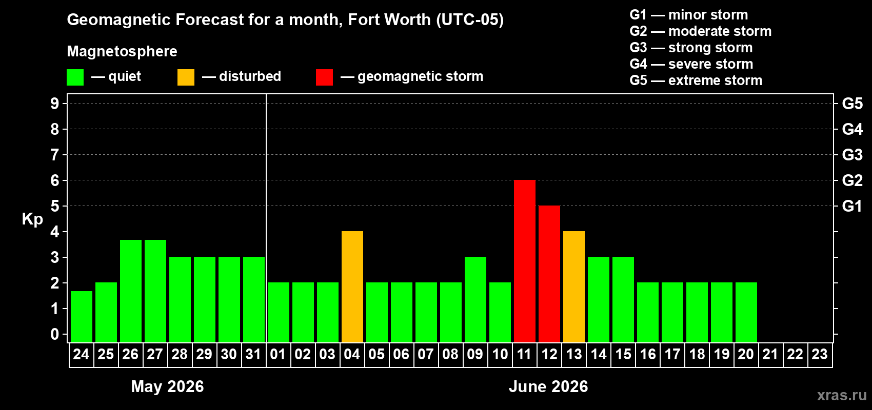 Forecast of the daily maximal value of geomagnetic index&nbsp;Kp for <b>1 month</b> (31 days) <b>from May 24, 2026 to Jun 23, 2026</b>