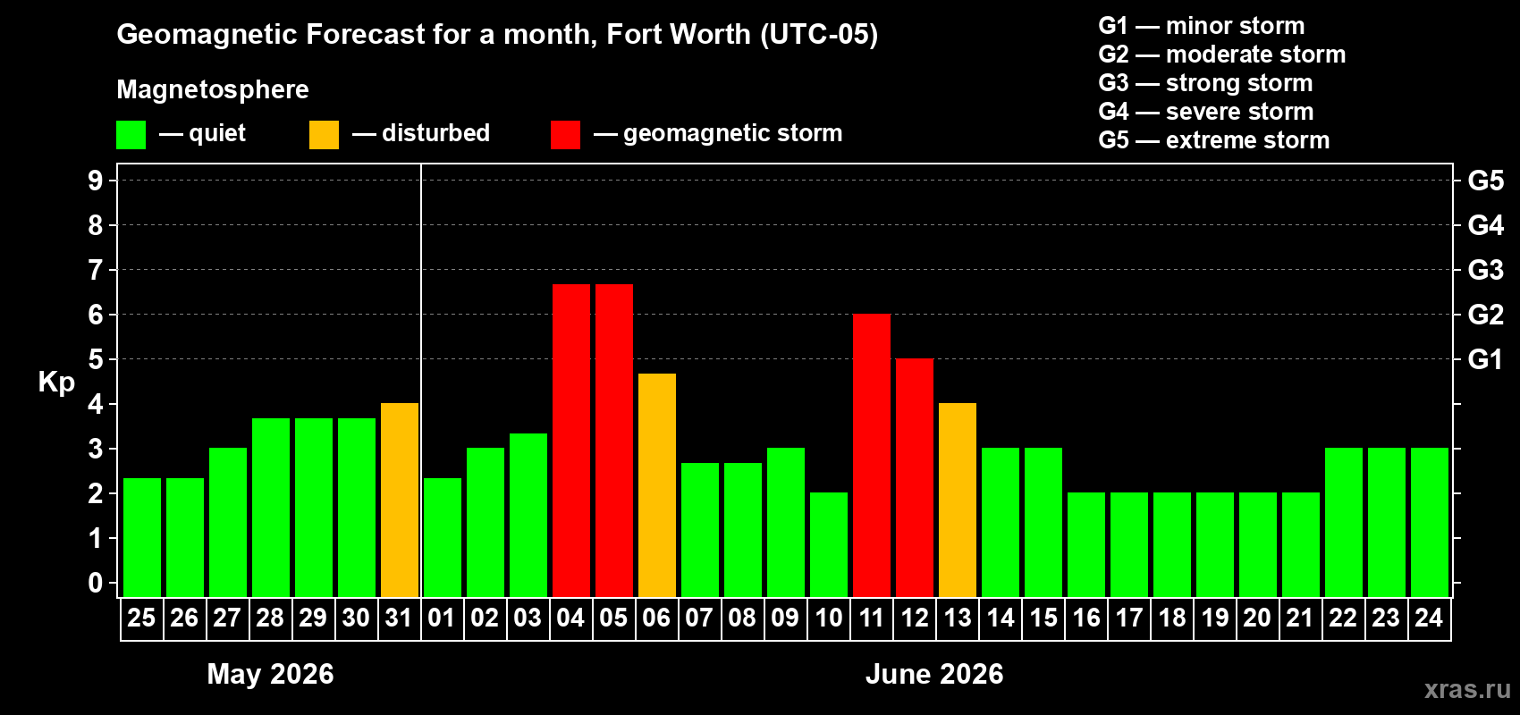 Forecast of the daily maximal value of geomagnetic index Kp for <b>1 month</b> (31 days) <b>from May 25, 2026 to Jun 24, 2026</b>