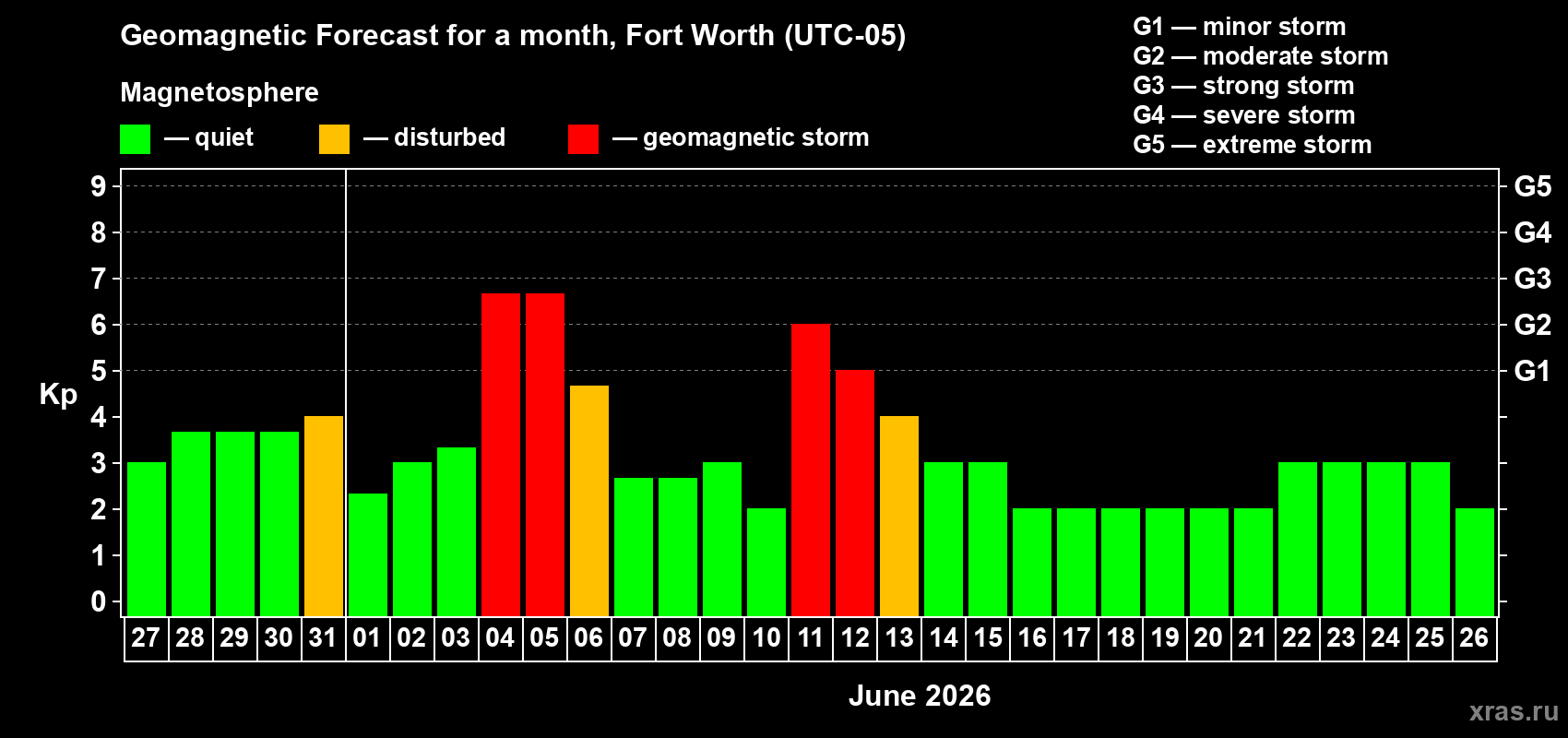 Forecast of the daily maximal value of geomagnetic index Kp for <b>1 month</b> (31 days) <b>from May 27, 2026 to Jun 26, 2026</b>