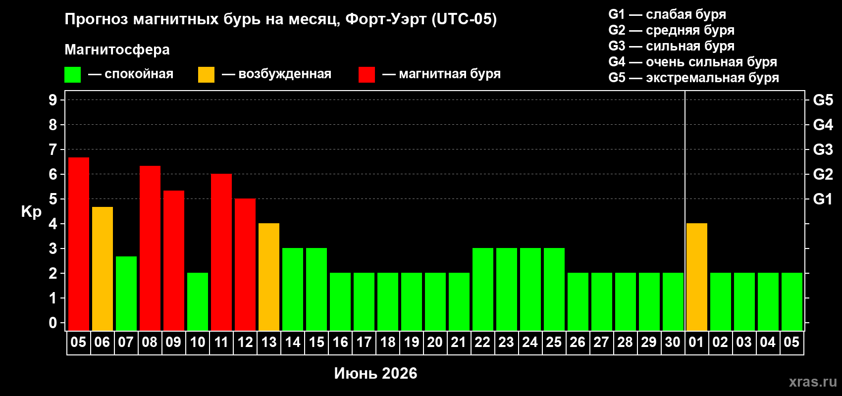Прогноз максимального суточного геомагнитного индекса&nbsp;Kp на <b>1 месяц</b> (31 день) <b>с 05 июня по 05 июля 2026 г</b>
