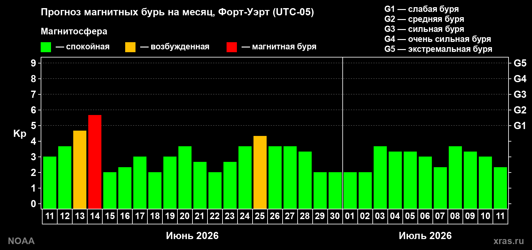 Прогноз максимального суточного геомагнитного индекса&nbsp;Kp на <b>1 месяц</b> (31 день) <b>с 11 июня по 11 июля 2026 г</b>