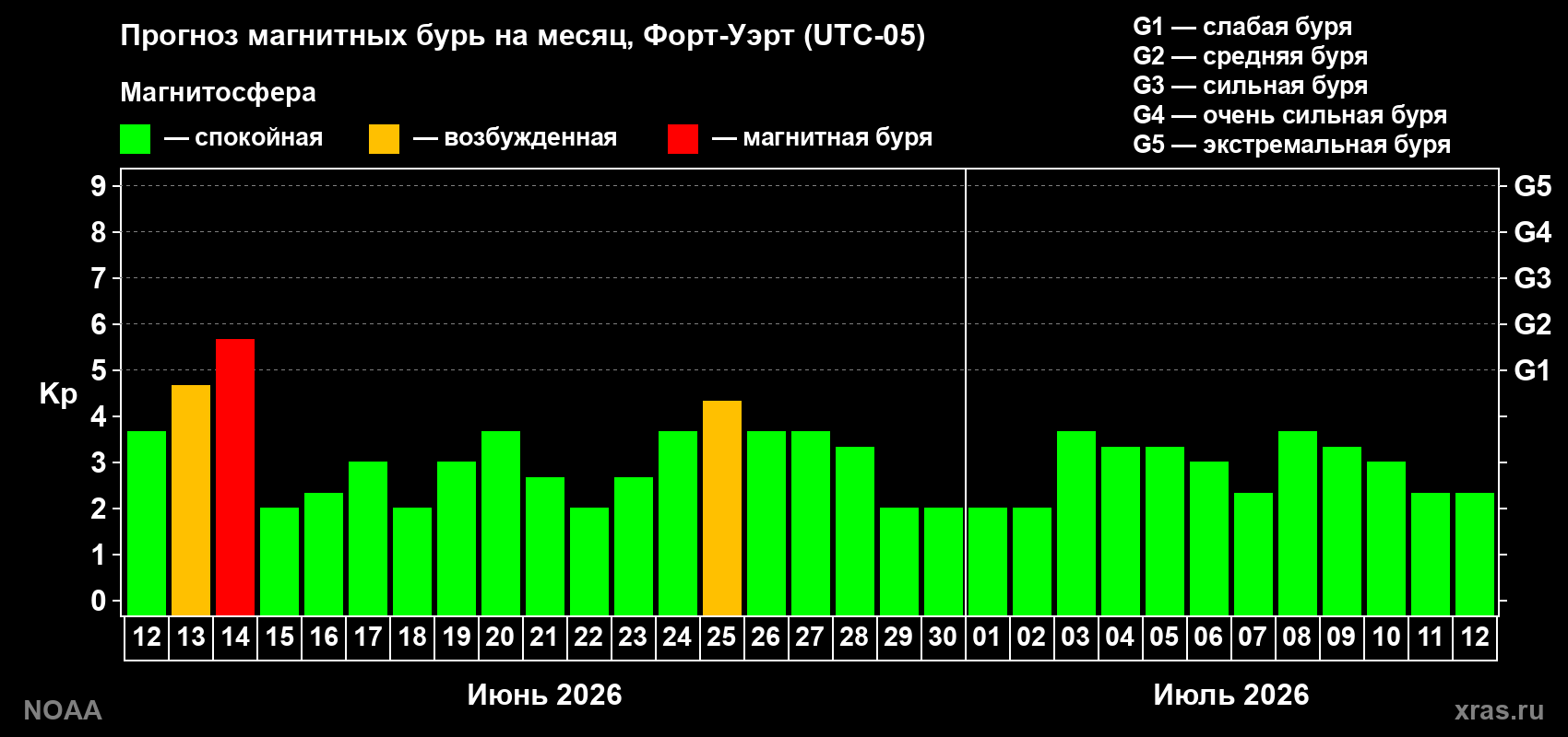 Прогноз максимального суточного геомагнитного индекса&nbsp;Kp на <b>1 месяц</b> (31 день) <b>с 12 июня по 12 июля 2026 г</b>