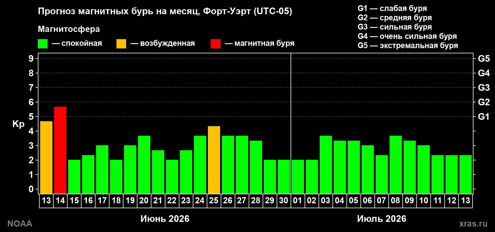 Прогноз максимального суточного геомагнитного индекса&nbsp;Kp на <b>1 месяц</b> (31 день) <b>с 13 июня по 13 июля 2026 г</b>