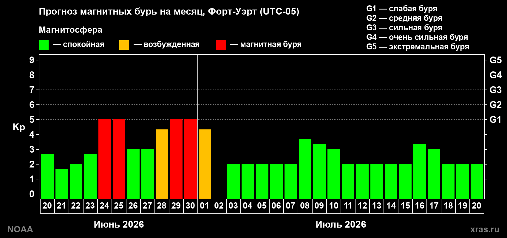 Прогноз максимального суточного геомагнитного индекса&nbsp;Kp на <b>1 месяц</b> (31 день) <b>с 20 июня по 20 июля 2026 г</b>