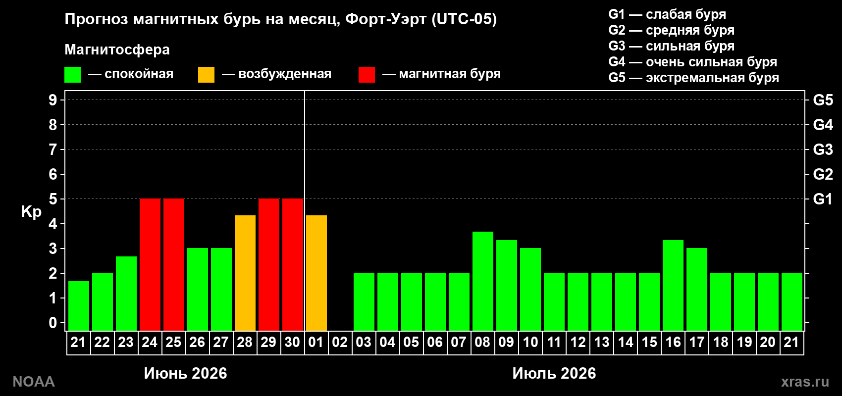 Прогноз максимального суточного геомагнитного индекса&nbsp;Kp на <b>1 месяц</b> (31 день) <b>с 21 июня по 21 июля 2026 г</b>