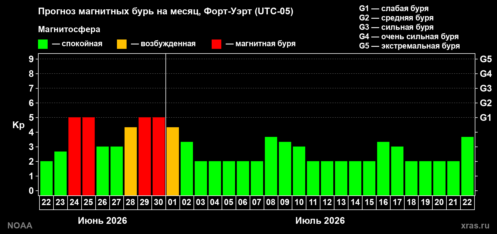 Прогноз максимального суточного геомагнитного индекса&nbsp;Kp на <b>1 месяц</b> (31 день) <b>с 22 июня по 22 июля 2026 г</b>