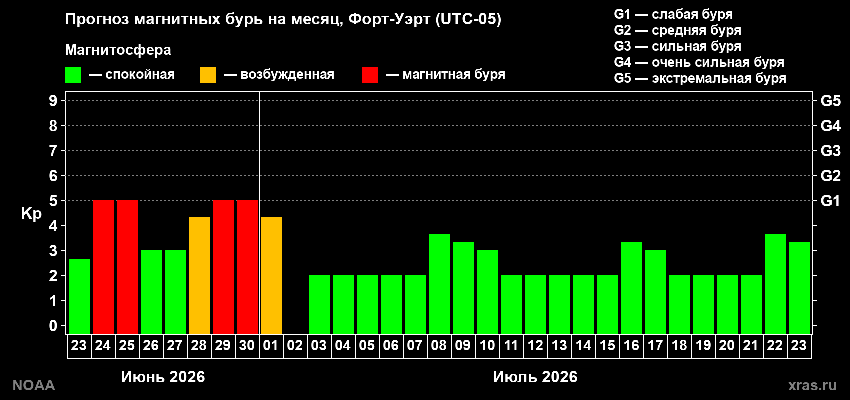 Прогноз максимального суточного геомагнитного индекса&nbsp;Kp на <b>1 месяц</b> (31 день) <b>с 23 июня по 23 июля 2026 г</b>
