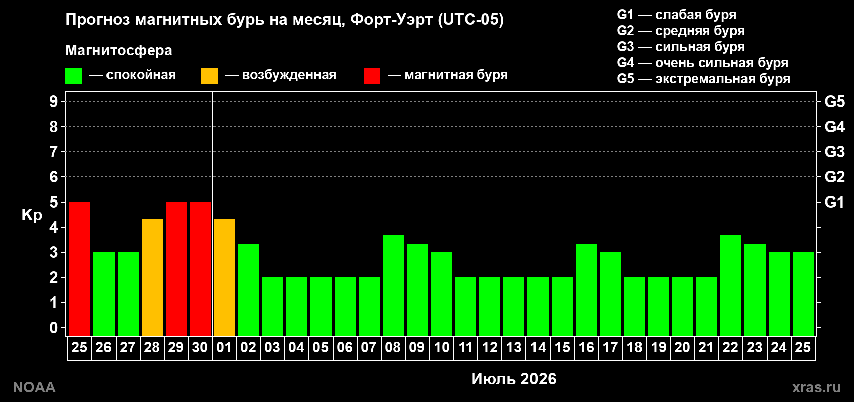 Прогноз максимального суточного геомагнитного индекса&nbsp;Kp на <b>1 месяц</b> (31 день) <b>с 25 июня по 25 июля 2026 г</b>
