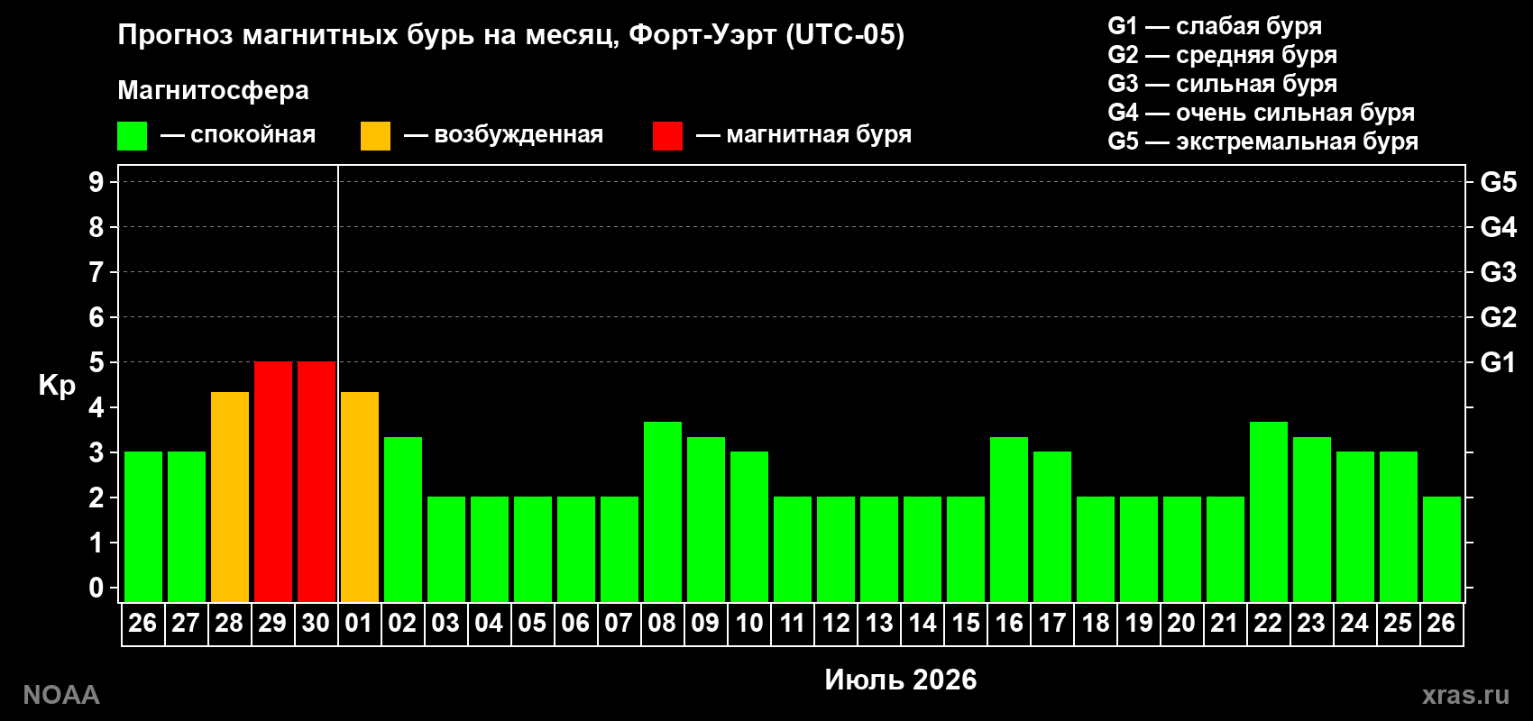 Прогноз максимального суточного геомагнитного индекса&nbsp;Kp на <b>1 месяц</b> (31 день) <b>с 26 июня по 26 июля 2026 г</b>