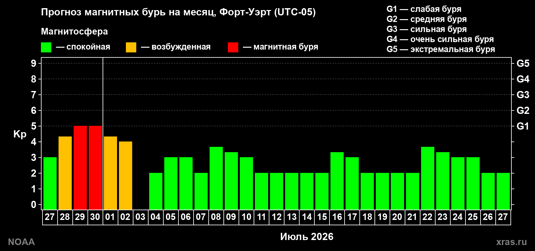 Прогноз максимального суточного геомагнитного индекса&nbsp;Kp на <b>1 месяц</b> (31 день) <b>с 27 июня по 27 июля 2026 г</b>