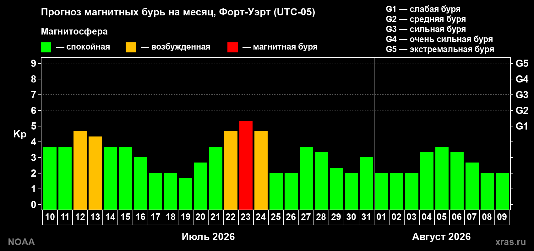 Прогноз геомагнитного индекса Kp на следующий месяц
