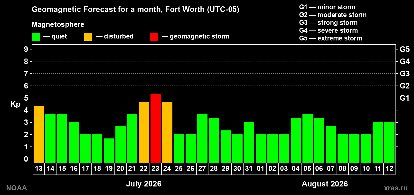 Geomagnetic index Kp forecast for the next month