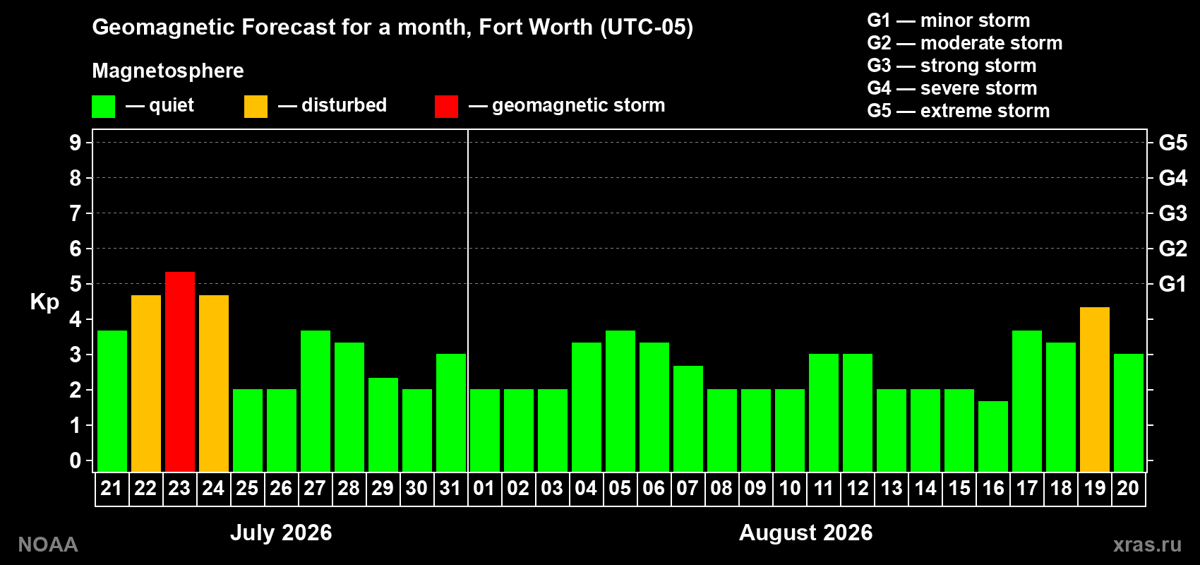 Geomagnetic index Kp forecast for the next month