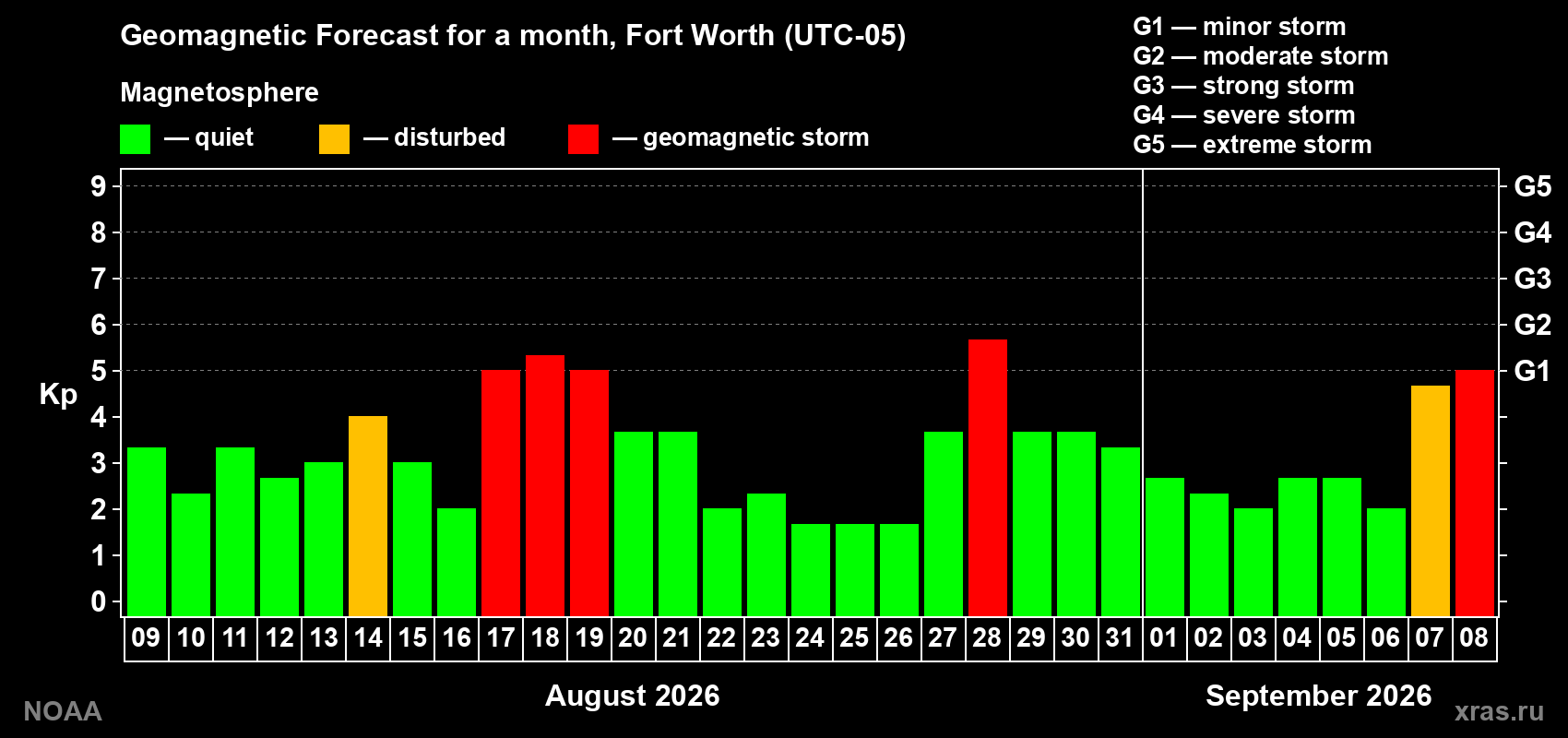 Geomagnetic index Kp forecast for the next month