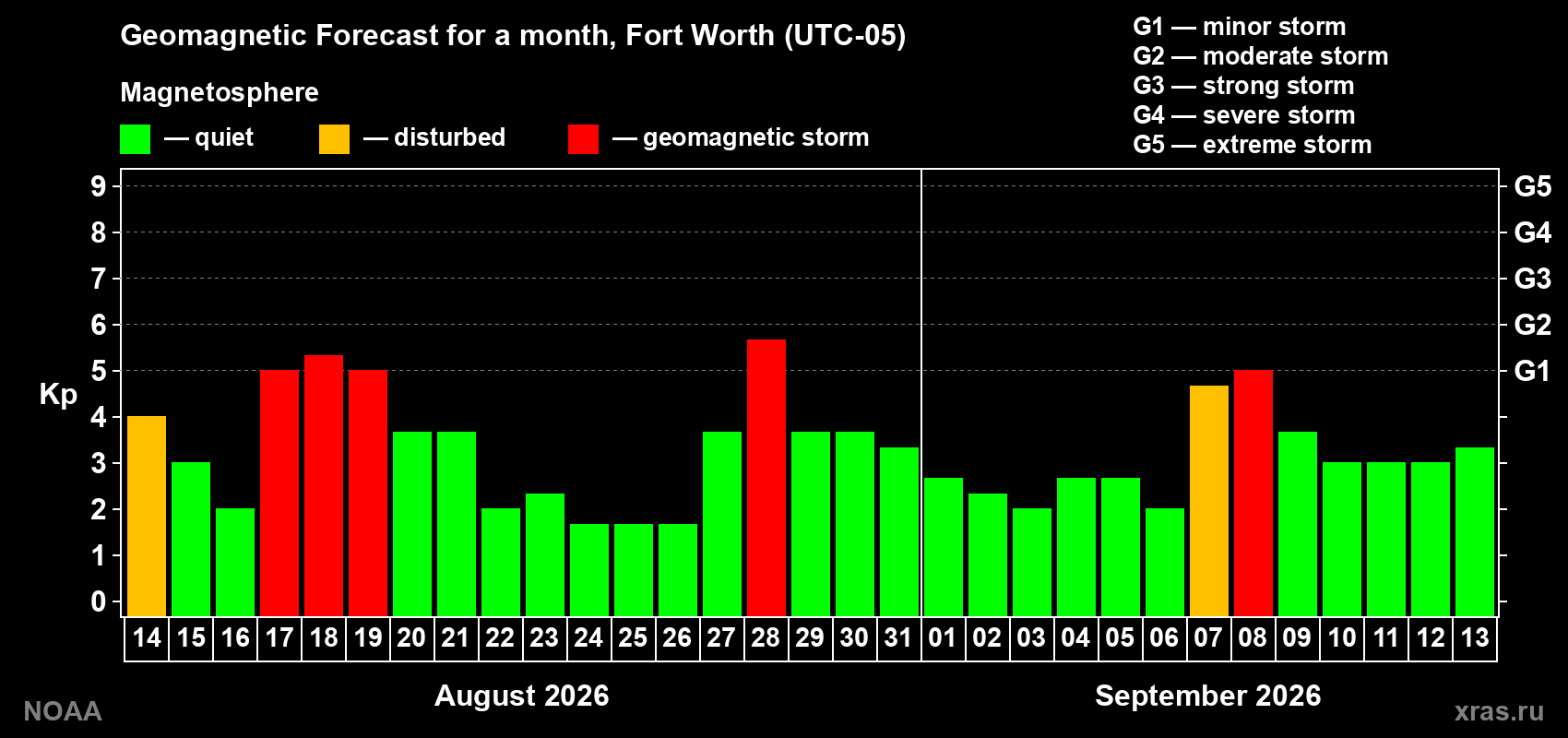 Geomagnetic index Kp forecast for the next month