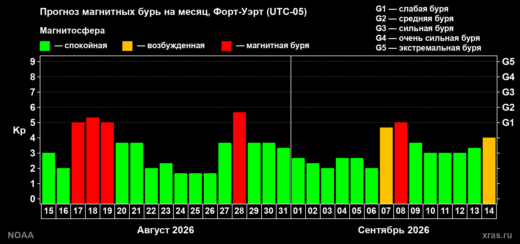Прогноз геомагнитного индекса Kp на следующий месяц