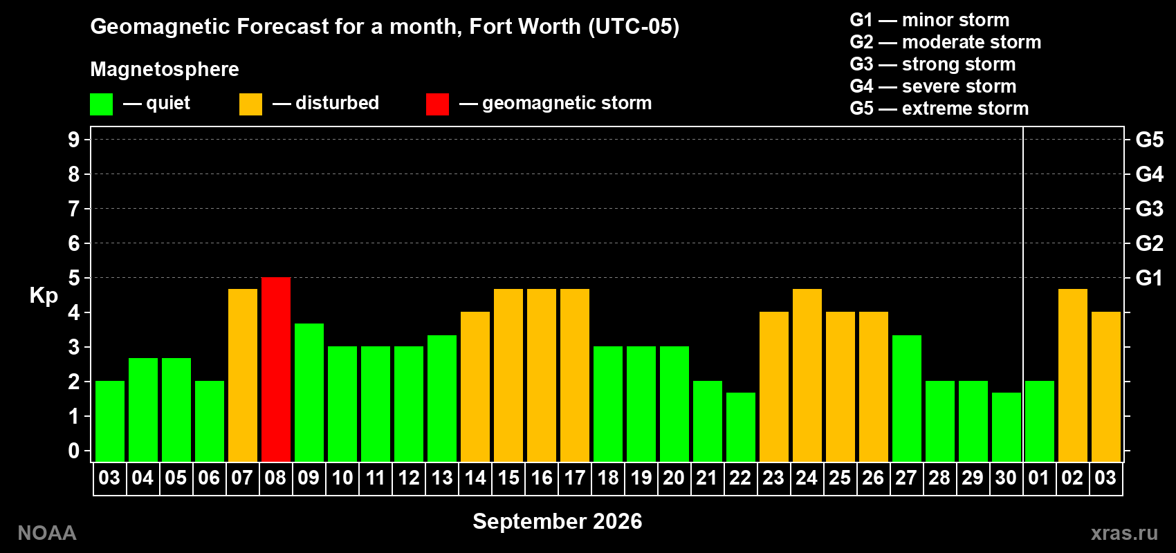 Geomagnetic index Kp forecast for the next month