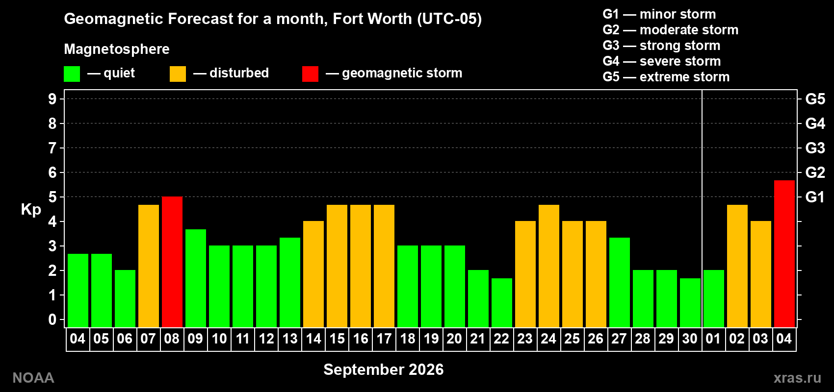 Geomagnetic index Kp forecast for the next month