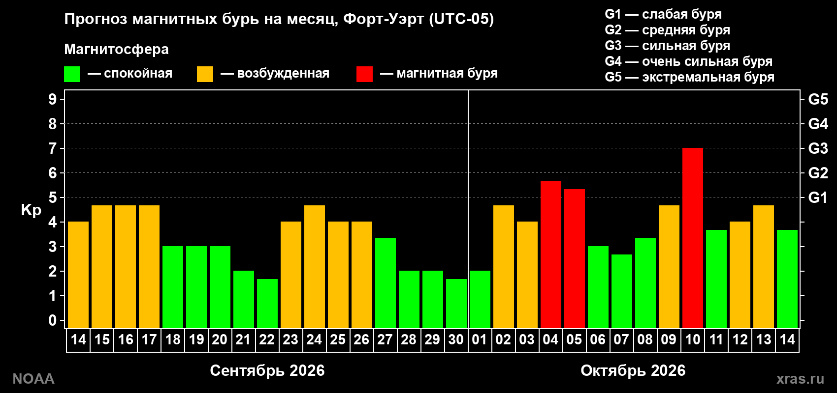 Прогноз геомагнитного индекса Kp на следующий месяц