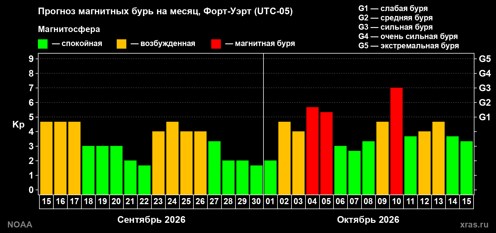 Прогноз геомагнитного индекса Kp на следующий месяц
