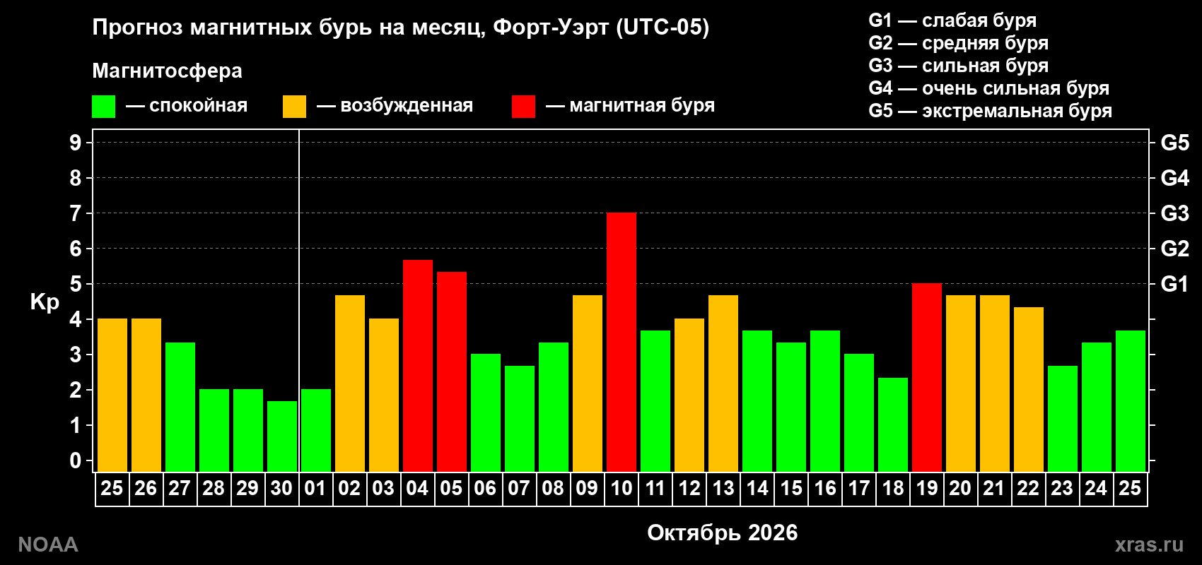 Прогноз геомагнитного индекса Kp на следующий месяц