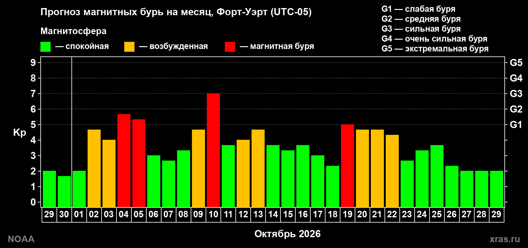 Прогноз геомагнитного индекса Kp на следующий месяц