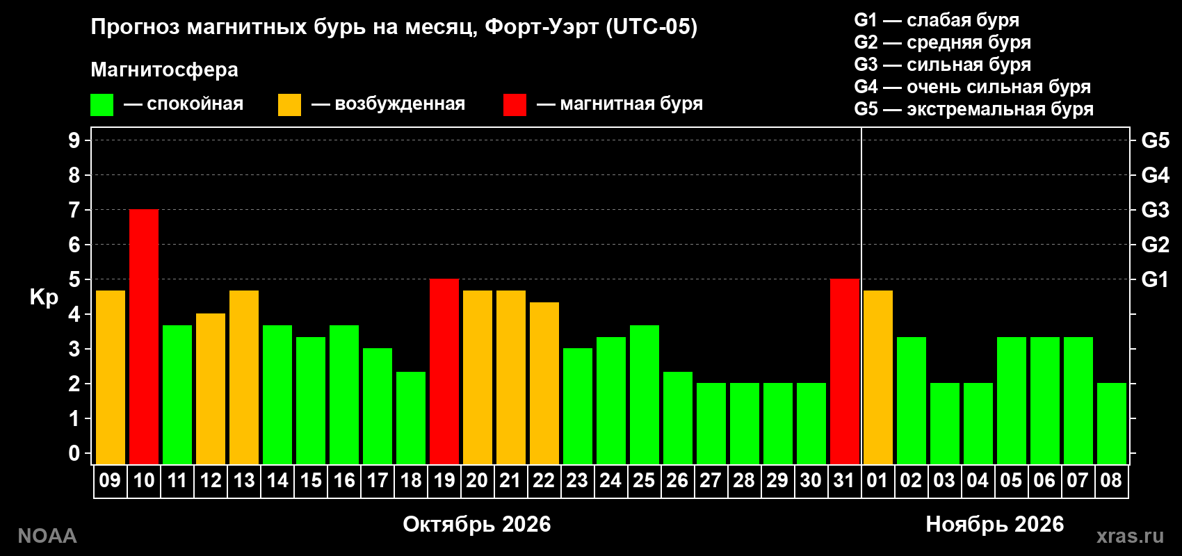 Прогноз геомагнитного индекса Kp на следующий месяц