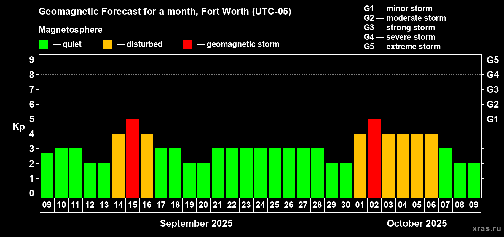 Forecast of the daily maximal value of geomagnetic index Kp for <b>1 month</b> (31 days) <b></b>