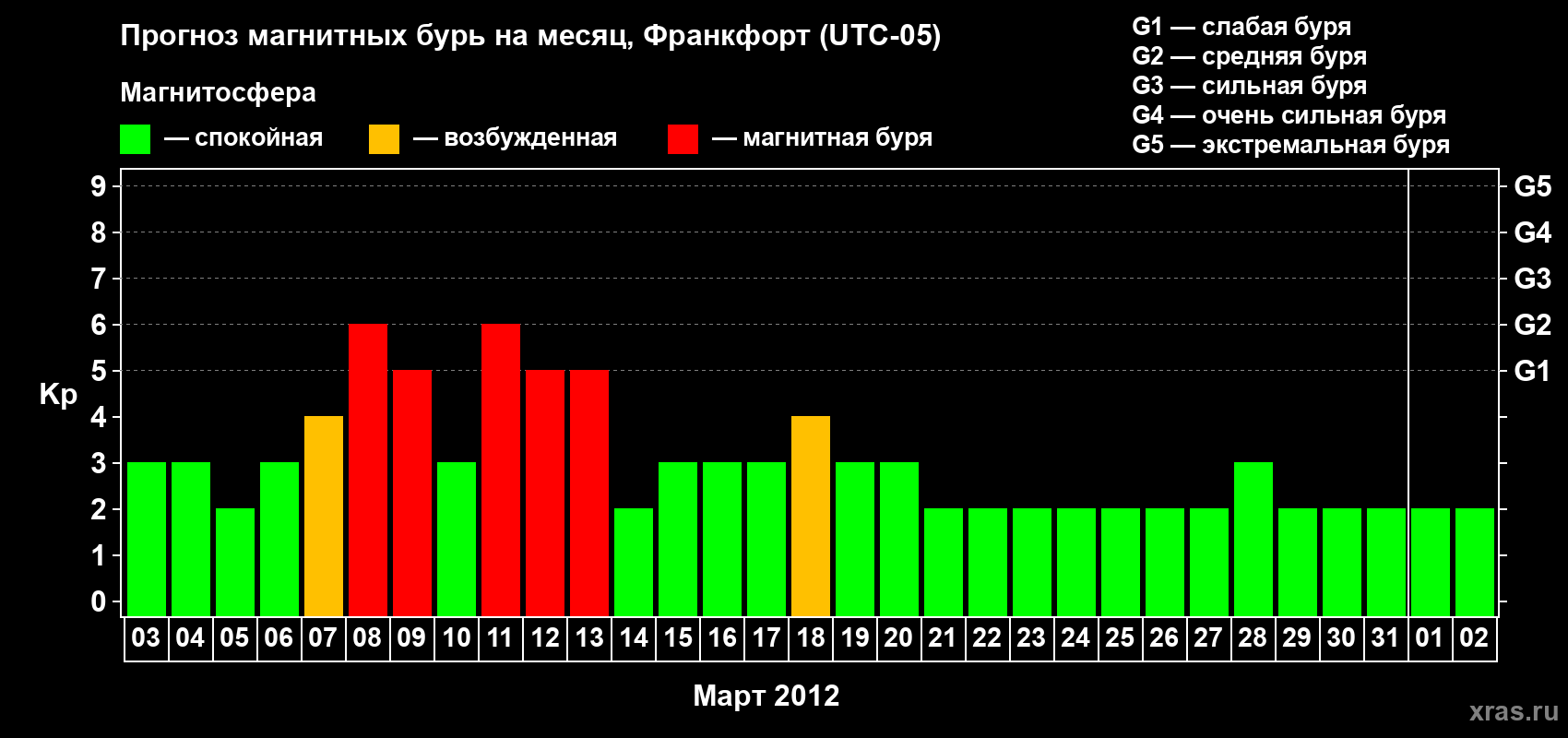 Прогноз максимального суточного геомагнитного индекса Kp на <b>1 месяц</b> (31 день) <b>с 03 марта по 02 апреля 2012 г</b>