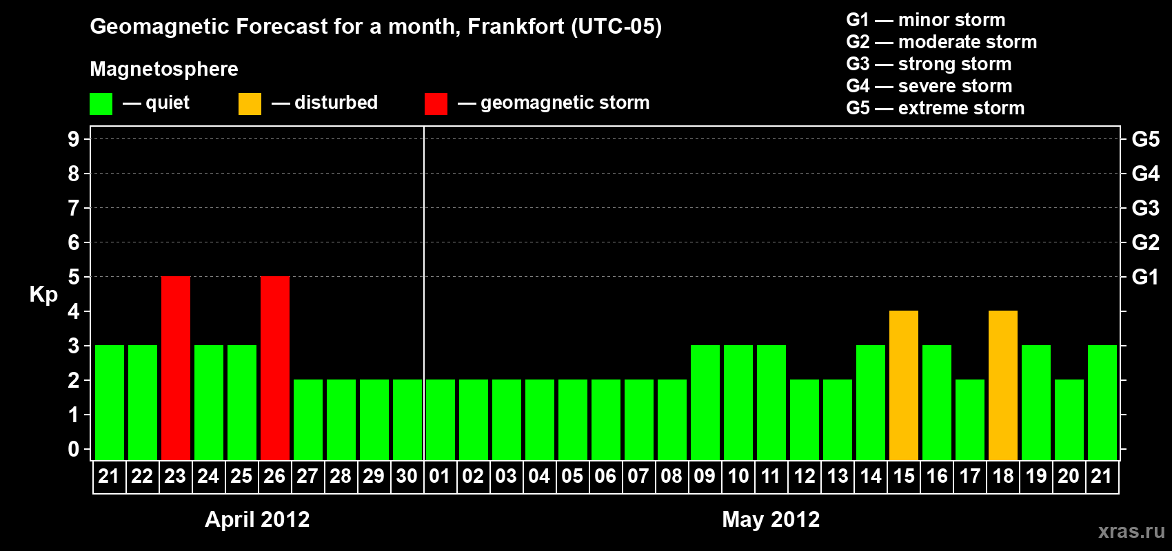 Forecast of the daily maximal value of geomagnetic index Kp for <b>1 month</b> (31 days) <b>from Apr 21, 2012 to May 21, 2012</b>