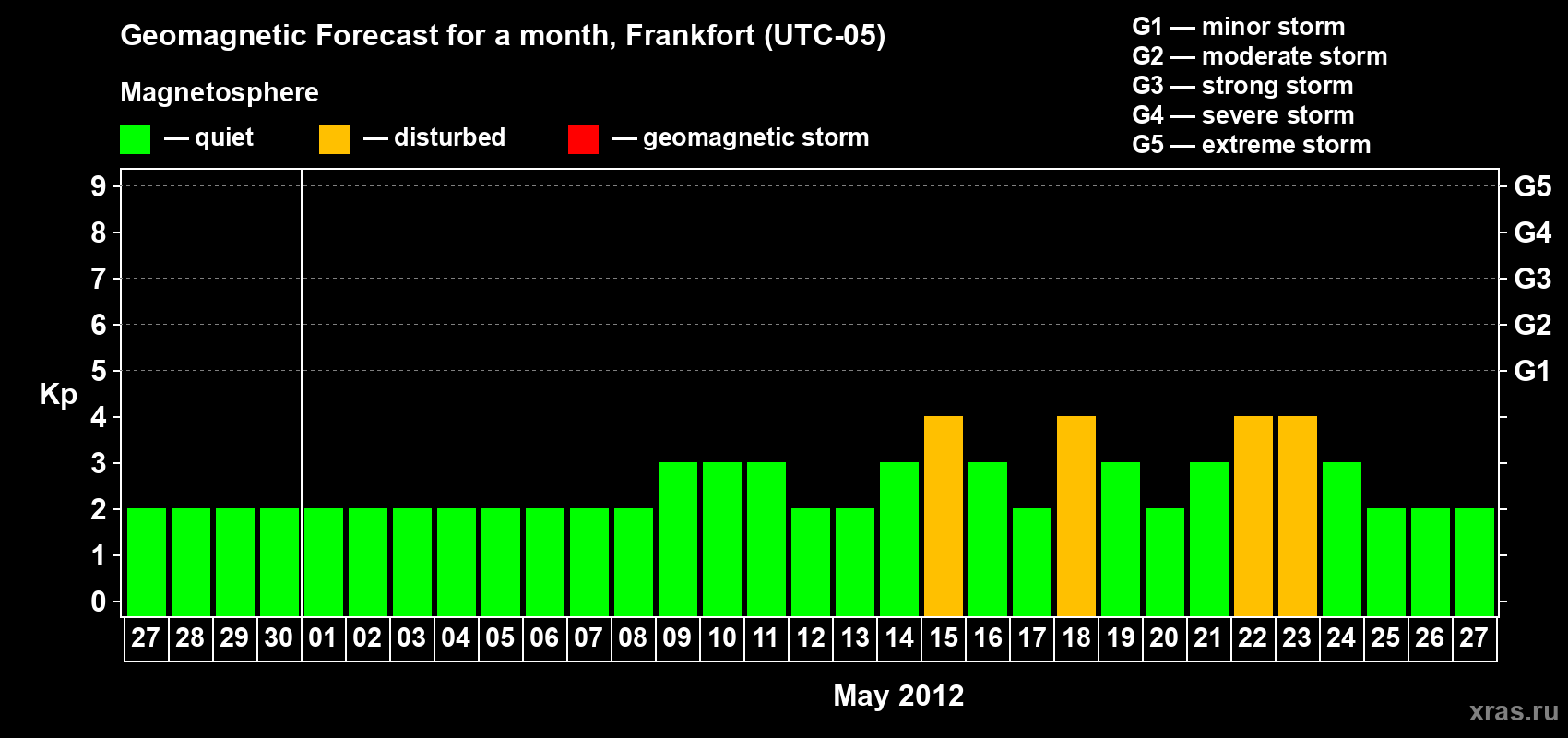 Forecast of the daily maximal value of geomagnetic index Kp for <b>1 month</b> (31 days) <b>from Apr 27, 2012 to May 27, 2012</b>