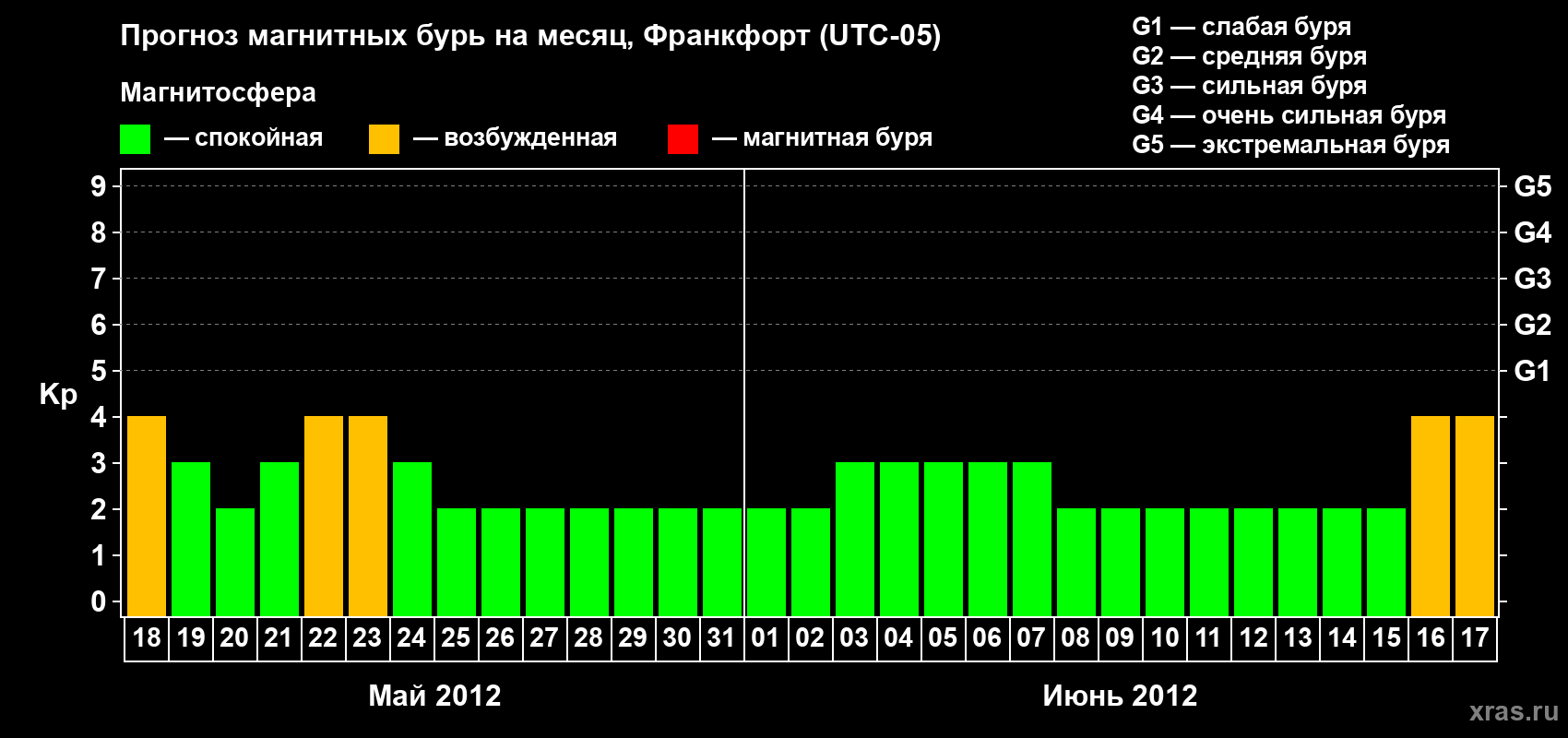 Прогноз максимального суточного геомагнитного индекса Kp на <b>1 месяц</b> (31 день) <b>с 18 мая по 17 июня 2012 г</b>