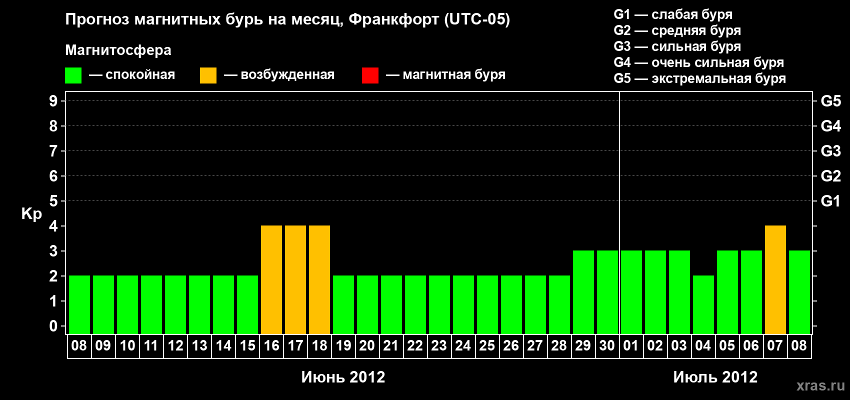 Прогноз максимального суточного геомагнитного индекса Kp на <b>1 месяц</b> (31 день) <b>с 08 июня по 08 июля 2012 г</b>