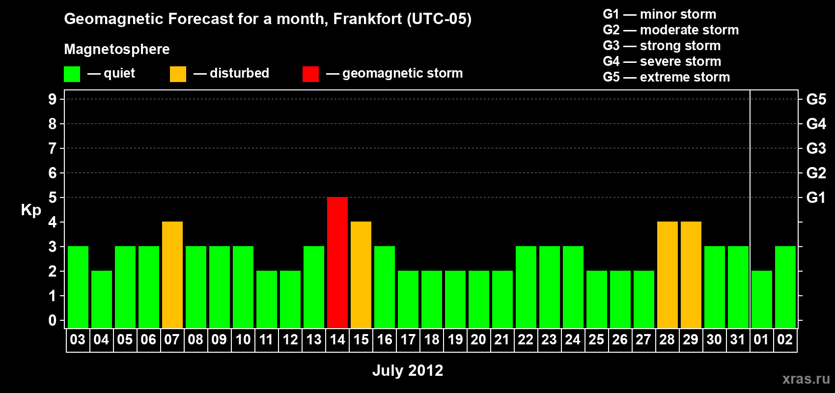 Forecast of the daily maximal value of geomagnetic index Kp for <b>1 month</b> (31 days) <b>from Jul 03, 2012 to Aug 02, 2012</b>