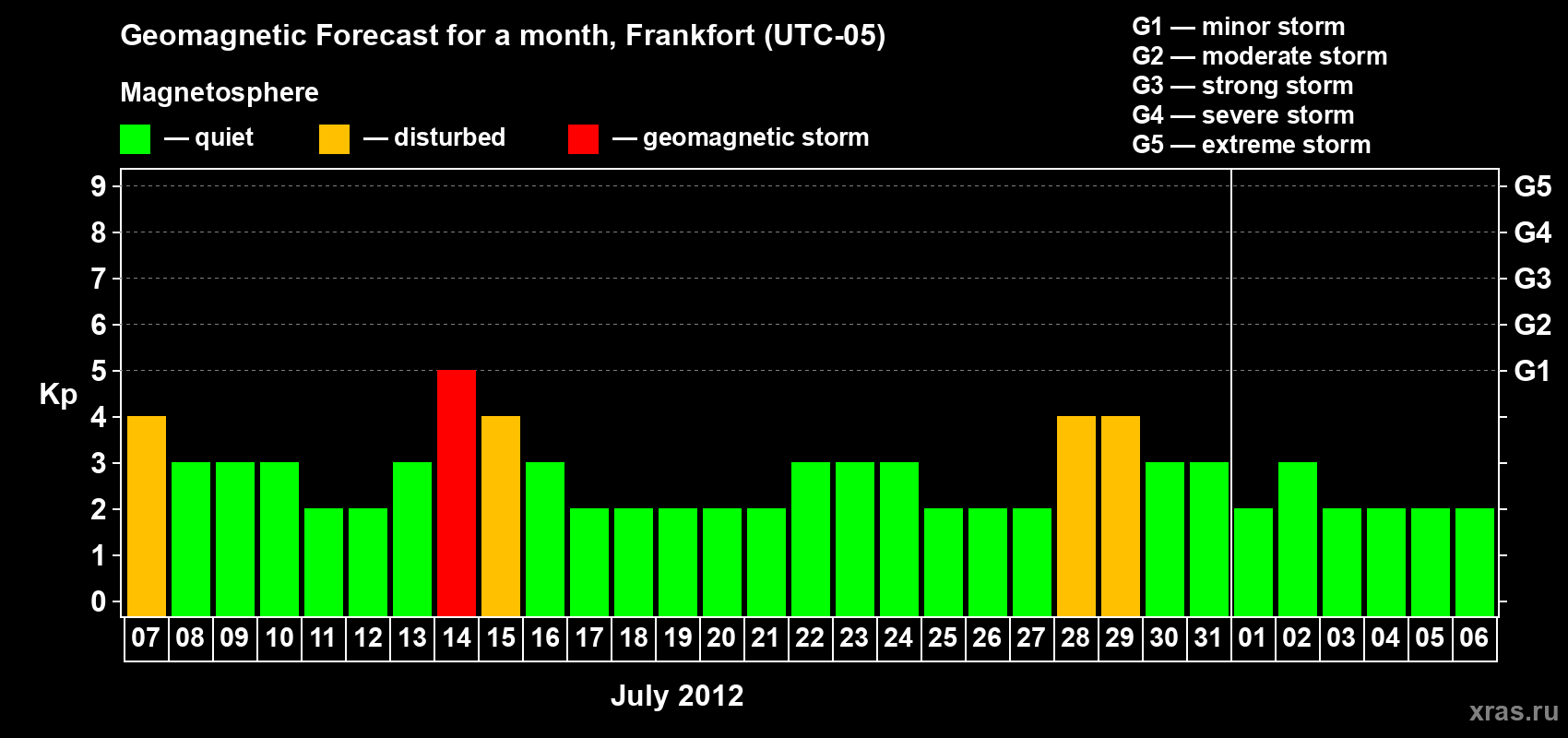 Forecast of the daily maximal value of geomagnetic index Kp for <b>1 month</b> (31 days) <b>from Jul 07, 2012 to Aug 06, 2012</b>
