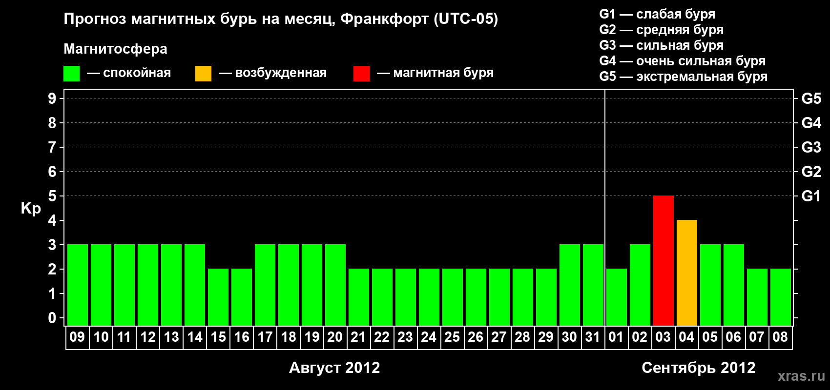 Прогноз максимального суточного геомагнитного индекса Kp на <b>1 месяц</b> (31 день) <b>с 09 августа по 08 сентября 2012 г</b>