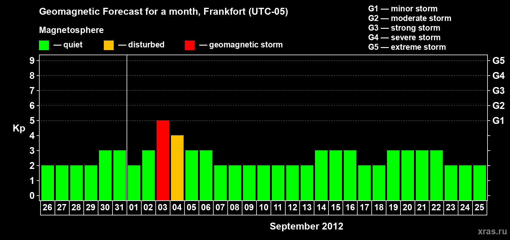 Forecast of the daily maximal value of geomagnetic index Kp for <b>1 month</b> (31 days) <b>from Aug 26, 2012 to Sep 25, 2012</b>