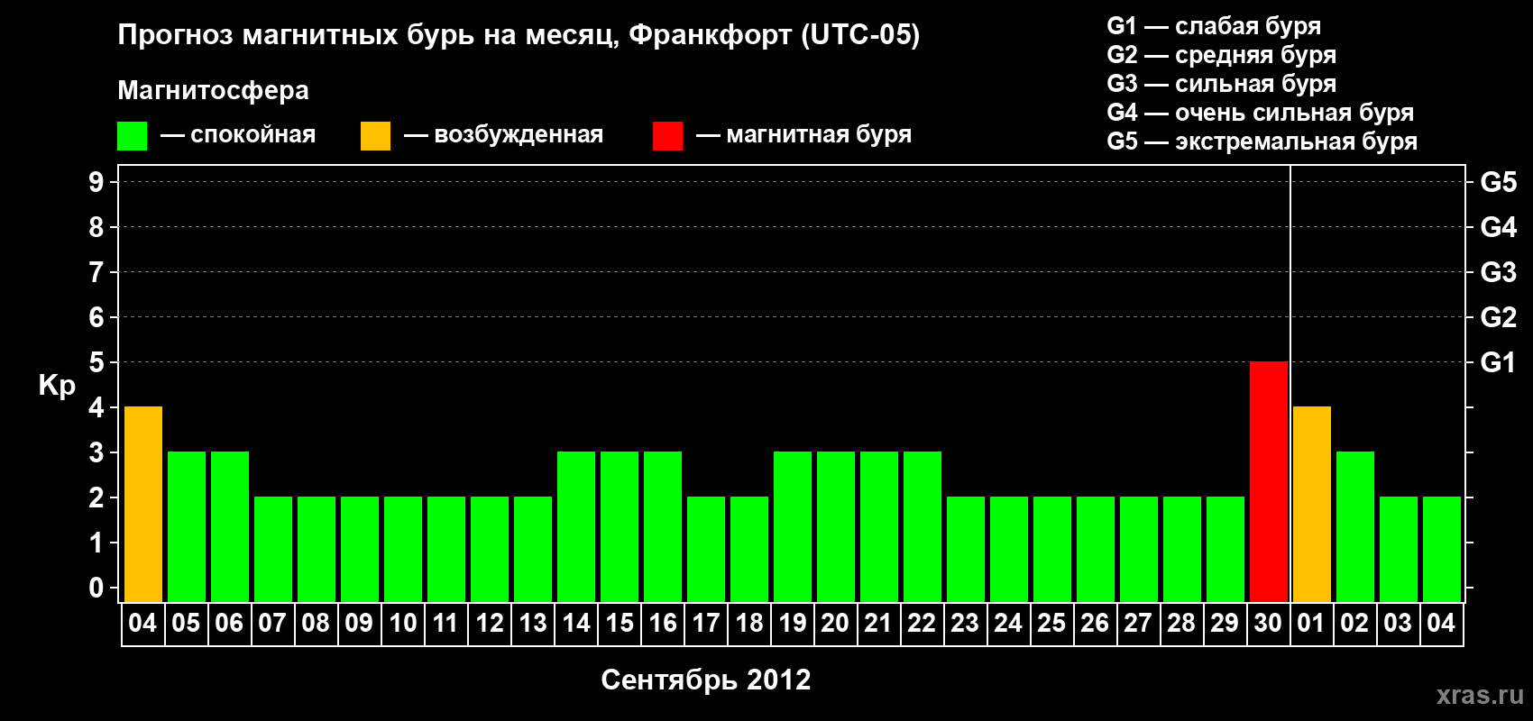 Прогноз максимального суточного геомагнитного индекса Kp на <b>1 месяц</b> (31 день) <b>с 04 сентября по 04 октября 2012 г</b>
