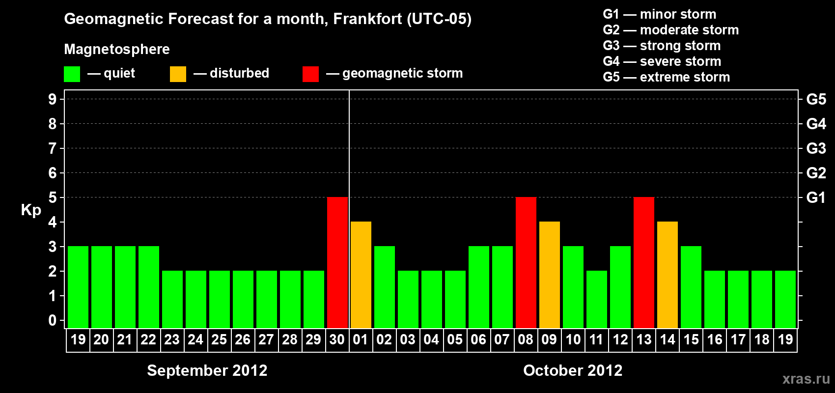 Forecast of the daily maximal value of geomagnetic index Kp for <b>1 month</b> (31 days) <b>from Sep 19, 2012 to Oct 19, 2012</b>