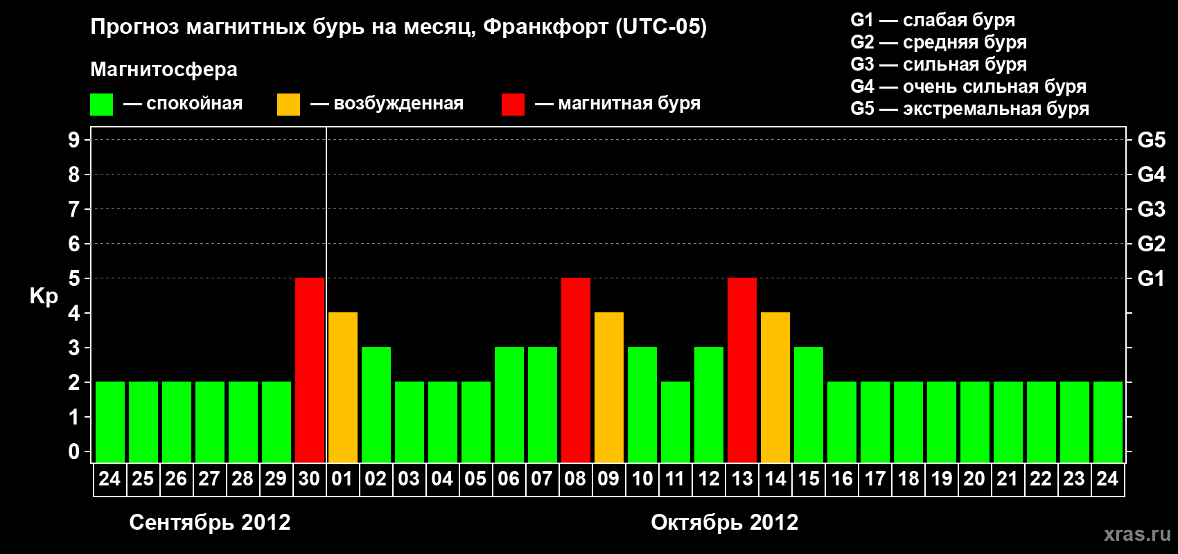Прогноз максимального суточного геомагнитного индекса Kp на <b>1 месяц</b> (31 день) <b>с 24 сентября по 24 октября 2012 г</b>
