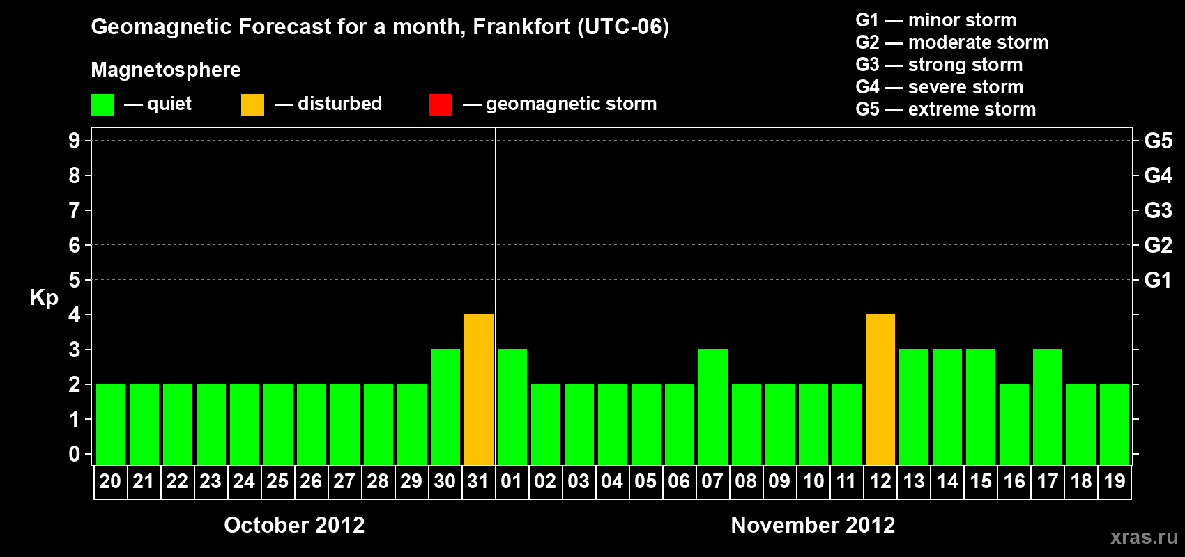 Forecast of the daily maximal value of geomagnetic index Kp for <b>1 month</b> (31 days) <b>from Oct 20, 2012 to Nov 19, 2012</b>