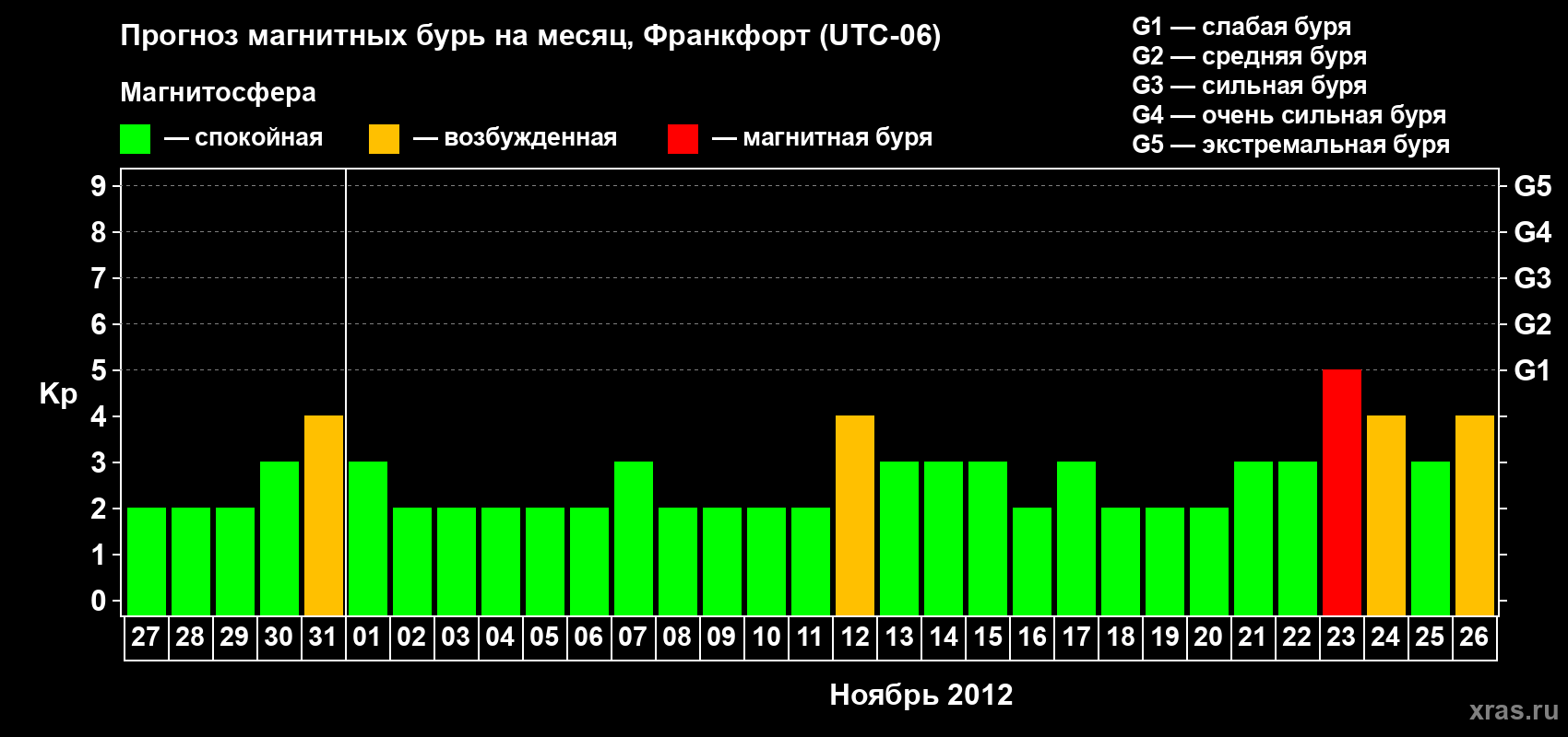 Прогноз максимального суточного геомагнитного индекса Kp на <b>1 месяц</b> (31 день) <b>с 27 октября по 26 ноября 2012 г</b>