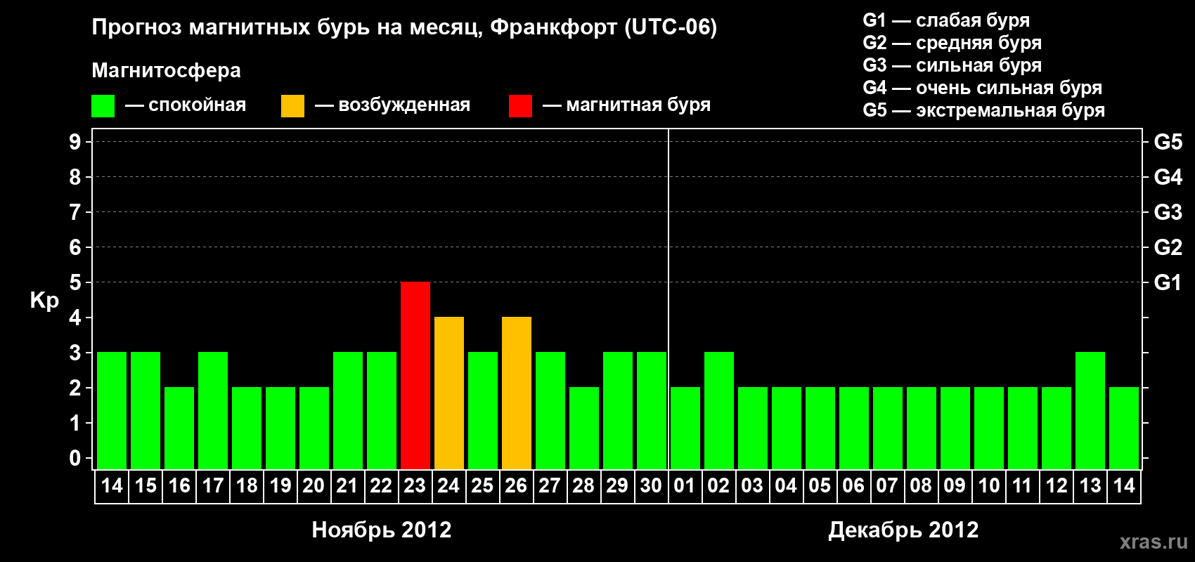 Прогноз максимального суточного геомагнитного индекса Kp на <b>1 месяц</b> (31 день) <b>с 14 ноября по 14 декабря 2012 г</b>