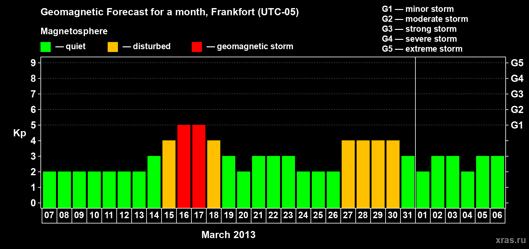 Forecast of the daily maximal value of geomagnetic index Kp for <b>1 month</b> (31 days) <b>from Mar 07, 2013 to Apr 06, 2013</b>