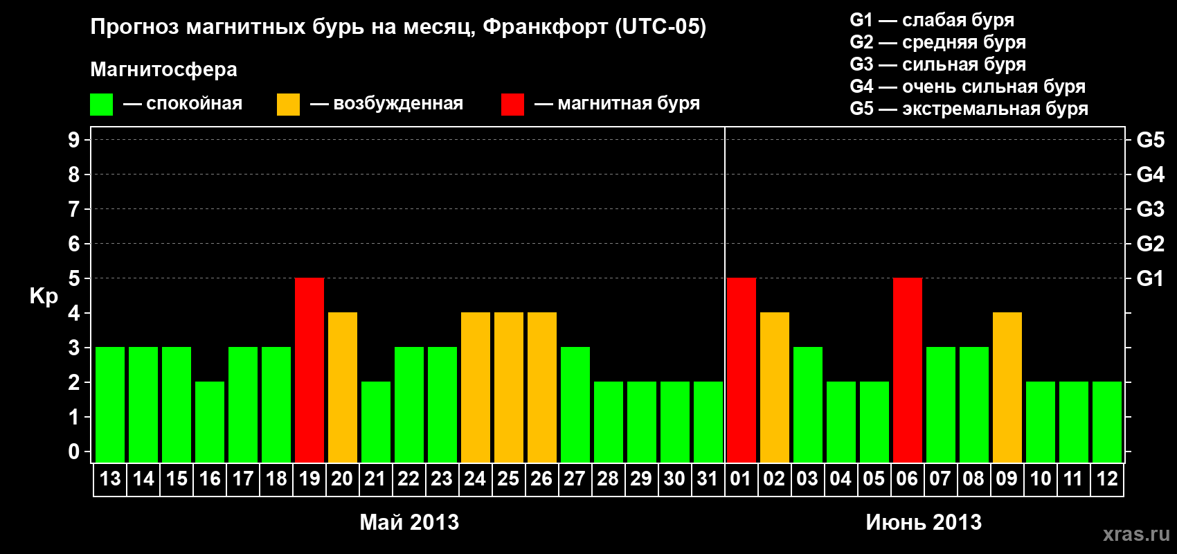 Прогноз максимального суточного геомагнитного индекса Kp на <b>1 месяц</b> (31 день) <b>с 13 мая по 12 июня 2013 г</b>