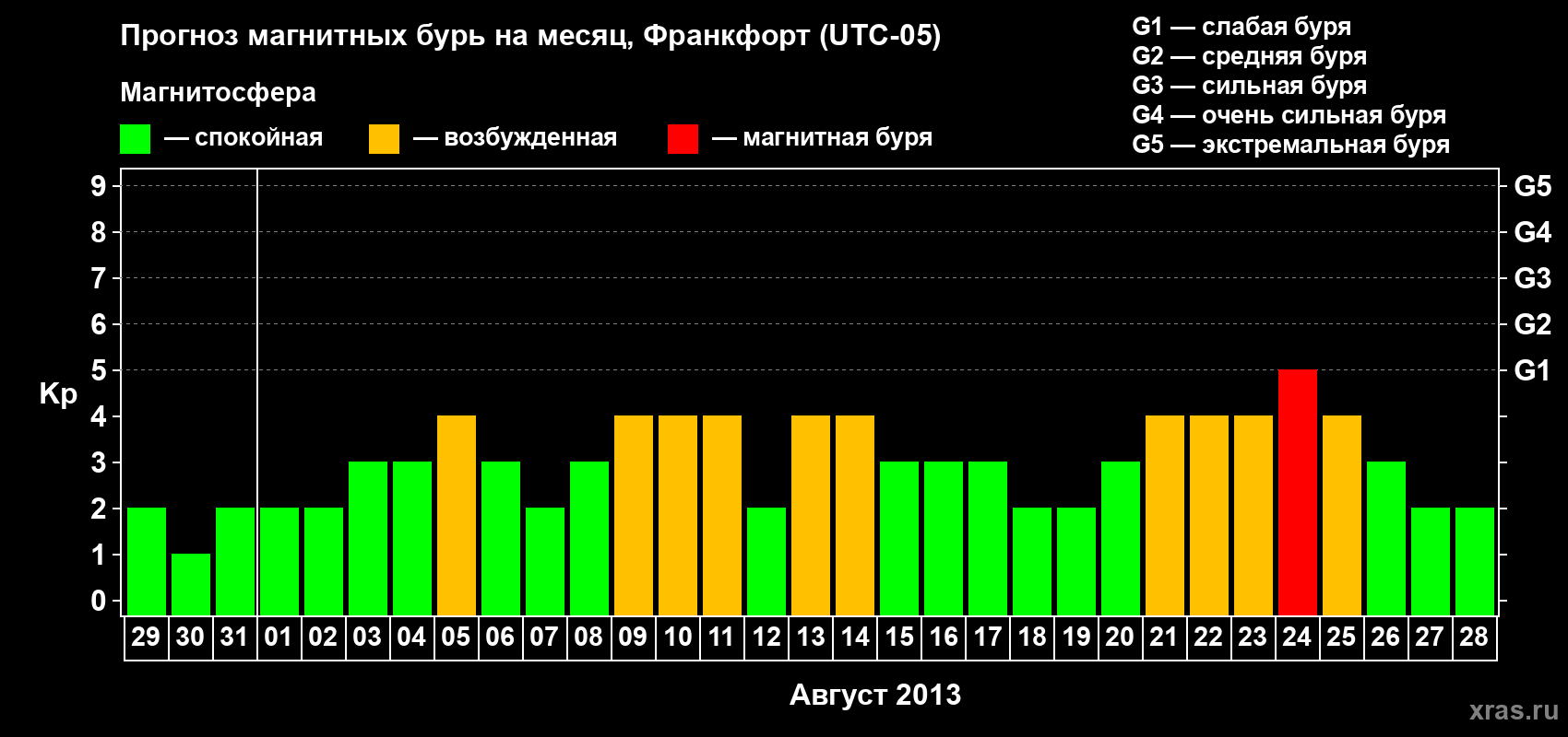 Прогноз максимального суточного геомагнитного индекса Kp на <b>1 месяц</b> (31 день) <b>с 29 июля по 28 августа 2013 г</b>
