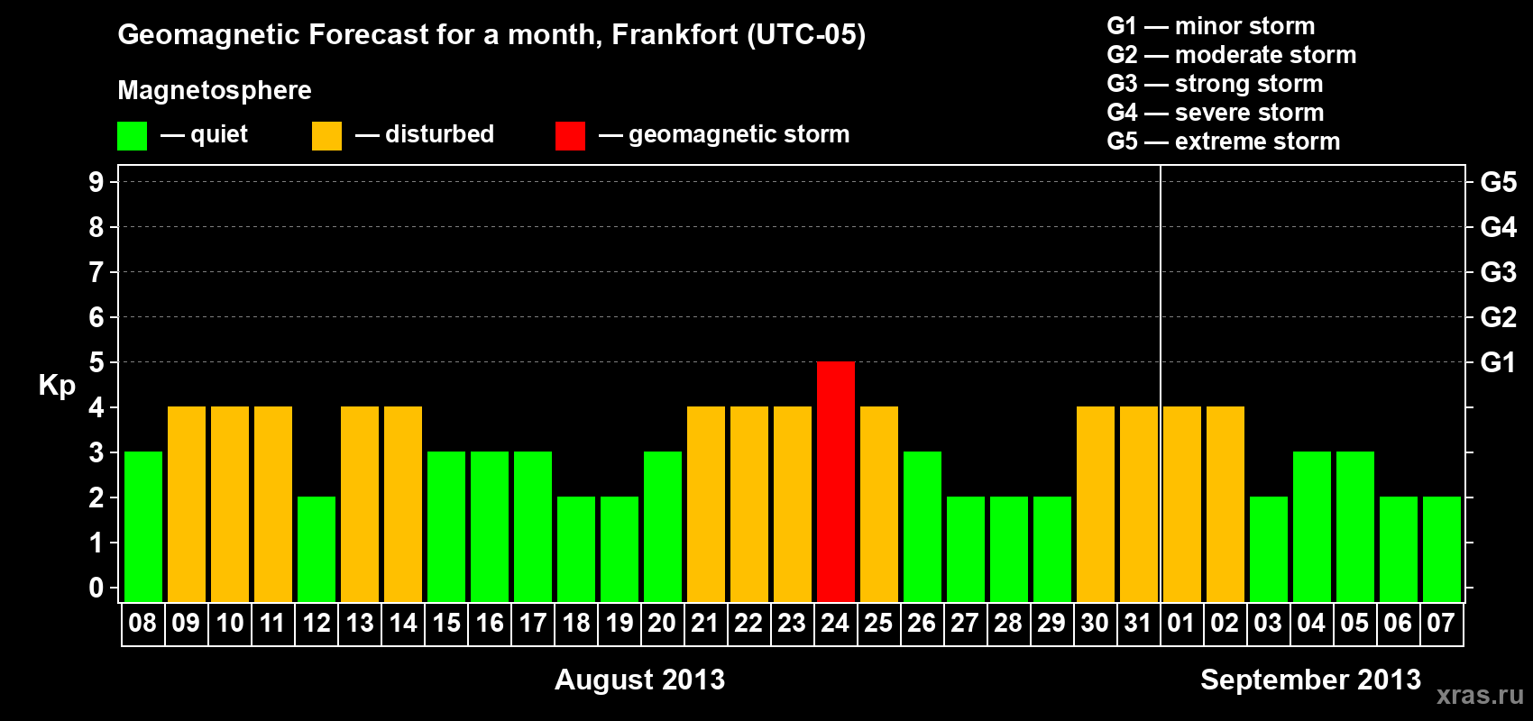 Forecast of the daily maximal value of geomagnetic index Kp for <b>1 month</b> (31 days) <b>from Aug 08, 2013 to Sep 07, 2013</b>